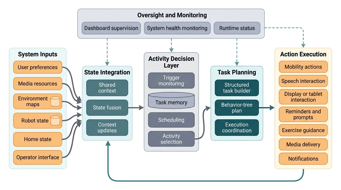 Flat left-to-right system pipeline diagram. System Inputs (user preferences, media resources, environment maps, robot state, home state, operator interface) flow into State Integration (shared context, state fusion, context updates), then the Activity Decision Layer (trigger monitoring, task memory, scheduling, activity selection), then Task Planning (structured task builder, behavior-tree plan, execution coordination), then Action Execution (mobility, speech, display and tablet interaction, reminders, exercise guidance, media delivery, notifications). An Oversight and Monitoring layer supervises State Integration, the Activity Decision Layer, and Task Planning. A feedback loop runs from Action Execution back to State Integration.